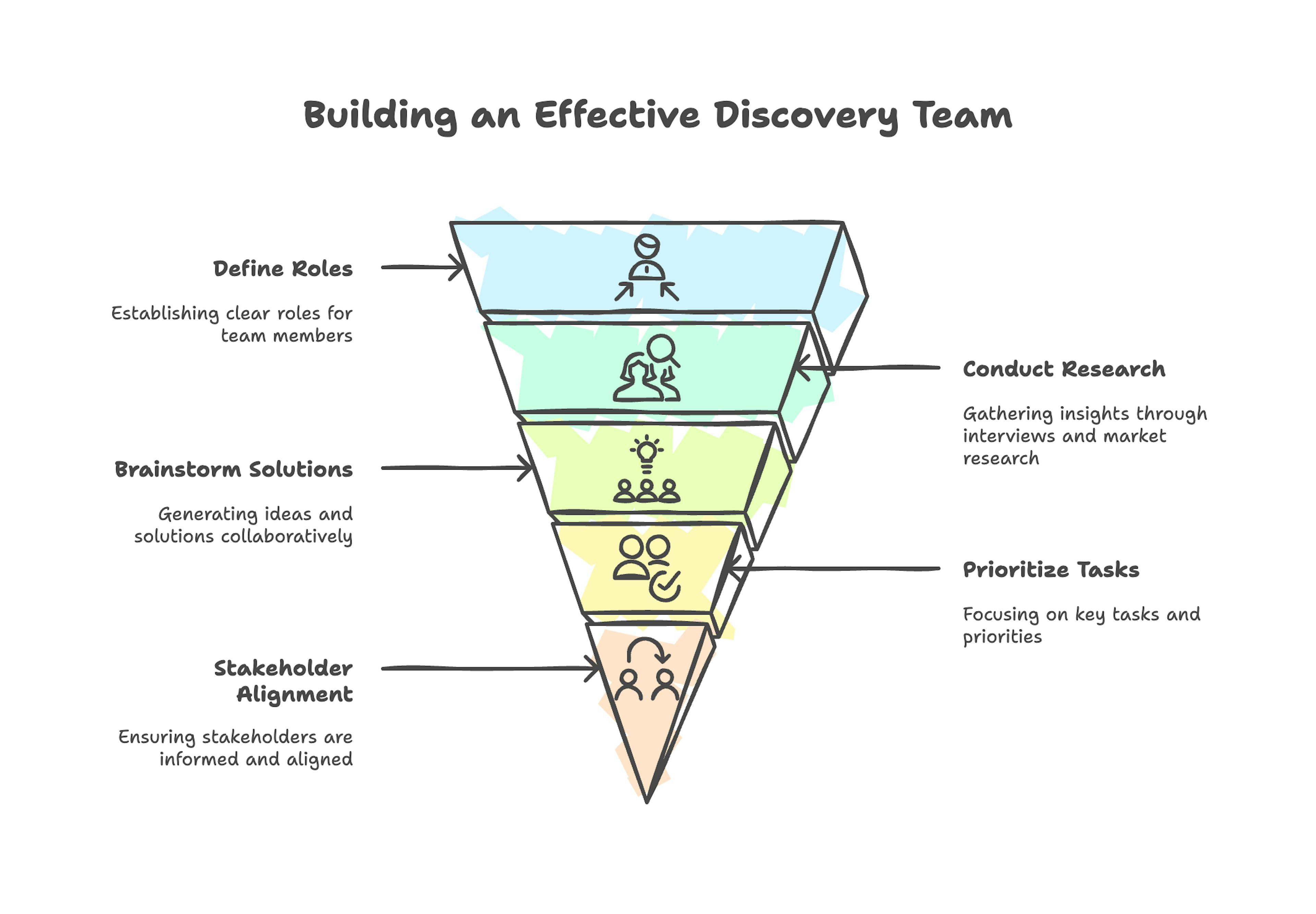 Gather the Discovery Team