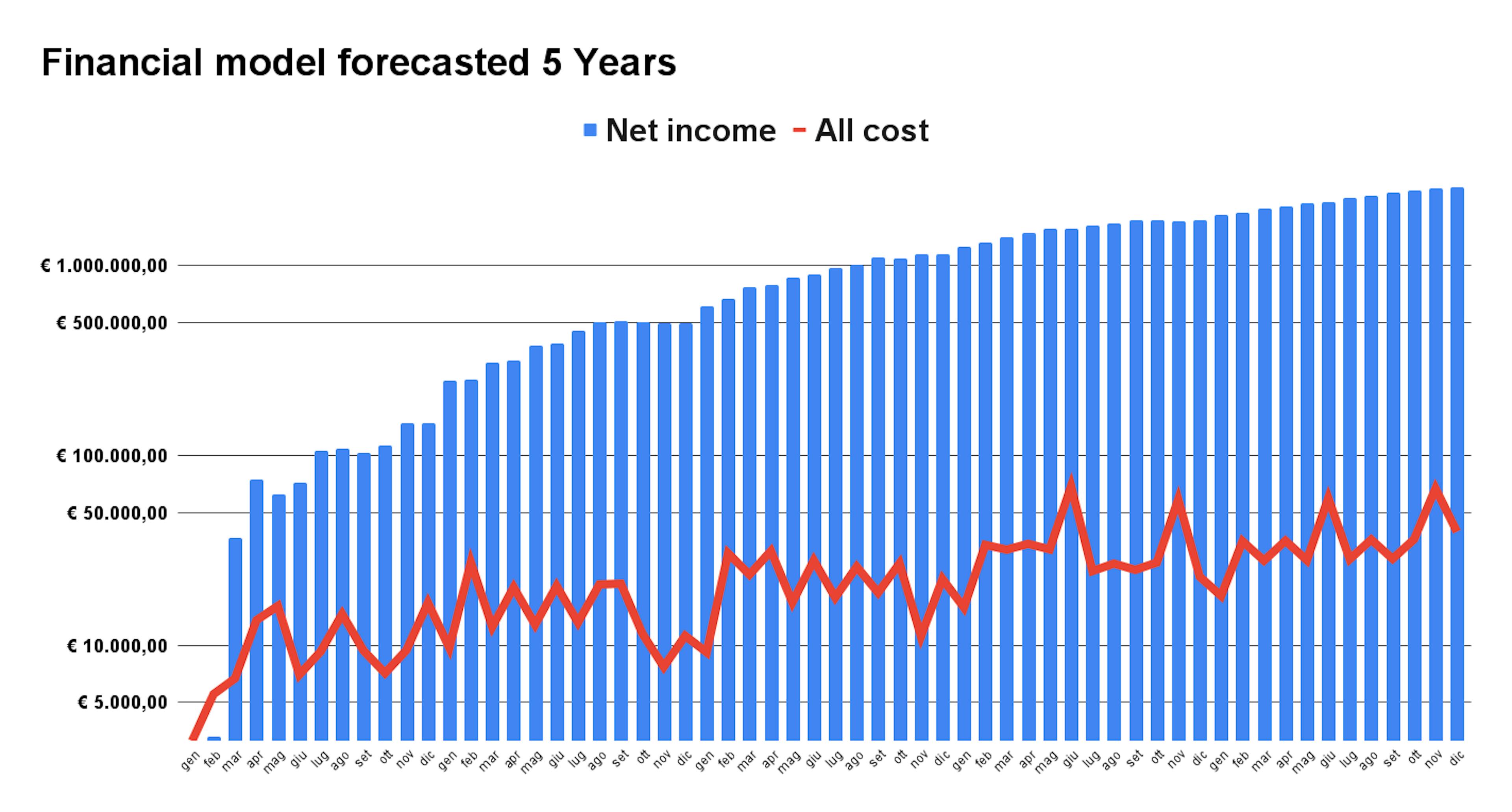 Hoken Tech - Financial model forecast 5 years