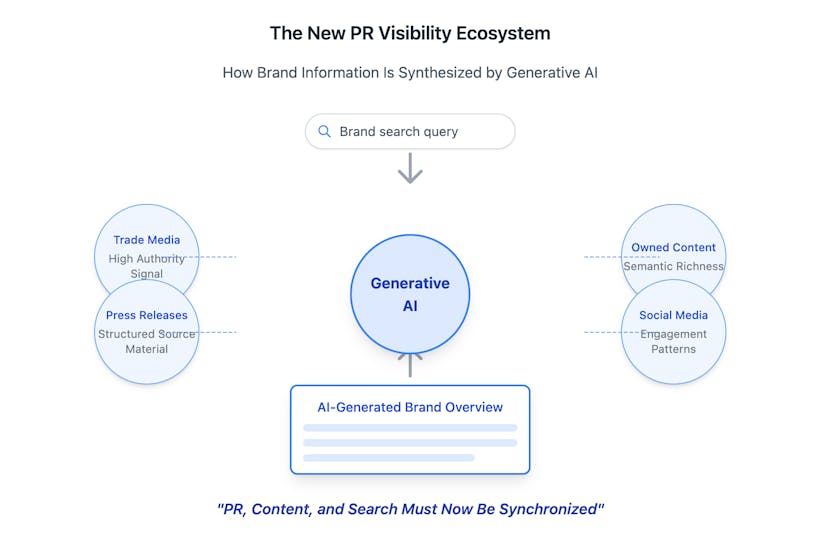 /how-generative-ai-is-reshaping-pr-strategy-brand-visibility-and-media-influence-in-2025 feature image