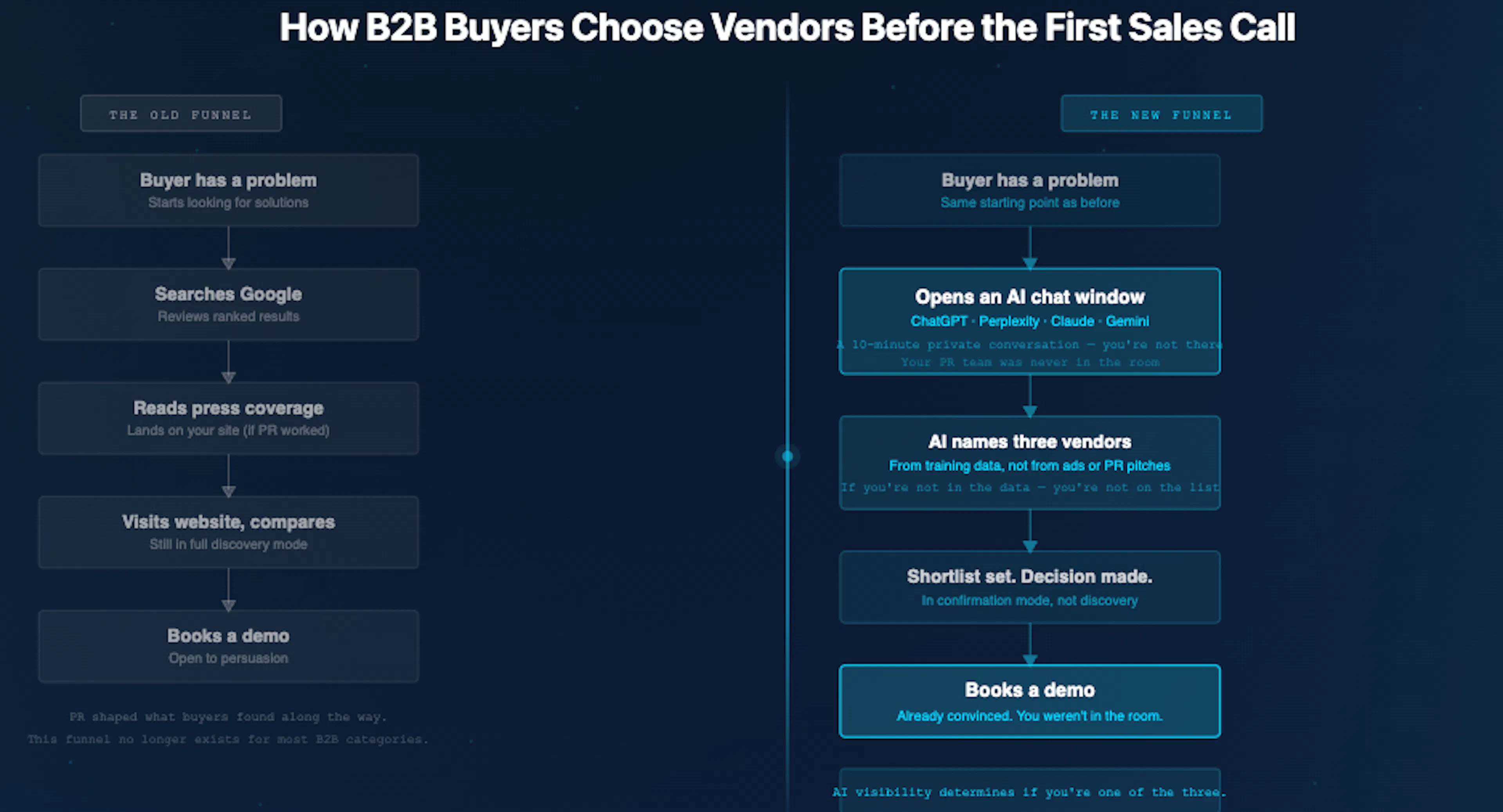 featured image - AI Visibility for Startups: How B2B Buyers Choose Vendors Before the First Sales Call