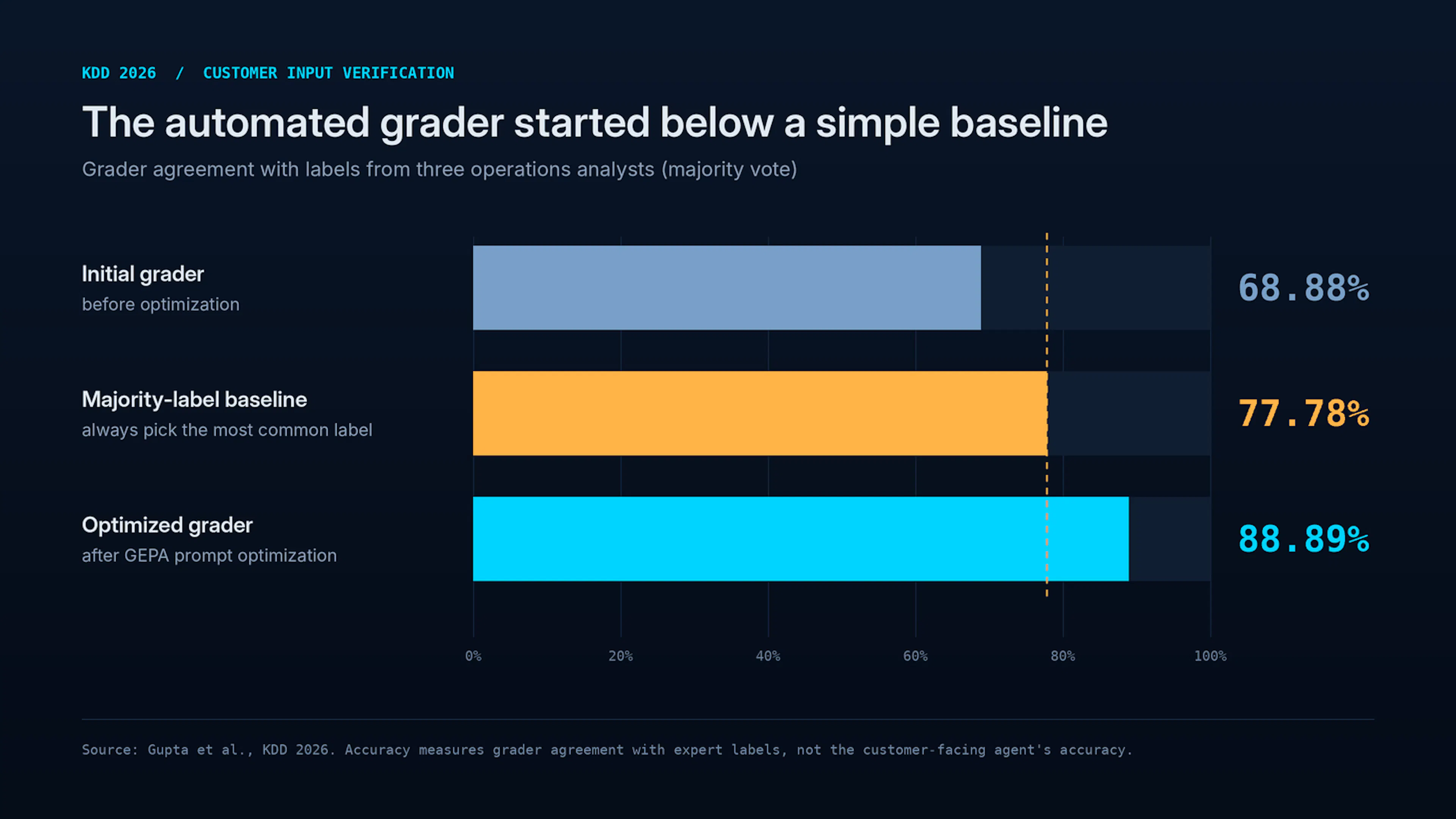 Before the bank trusted its automated grader to judge customer-facing agents, the grader had to beat a simple baseline. It started at 68.88%, below the 77.78% from always picking the most common label, and reached 88.89% after GEPA optimization. Source: Gupta et al., KDD 2026.