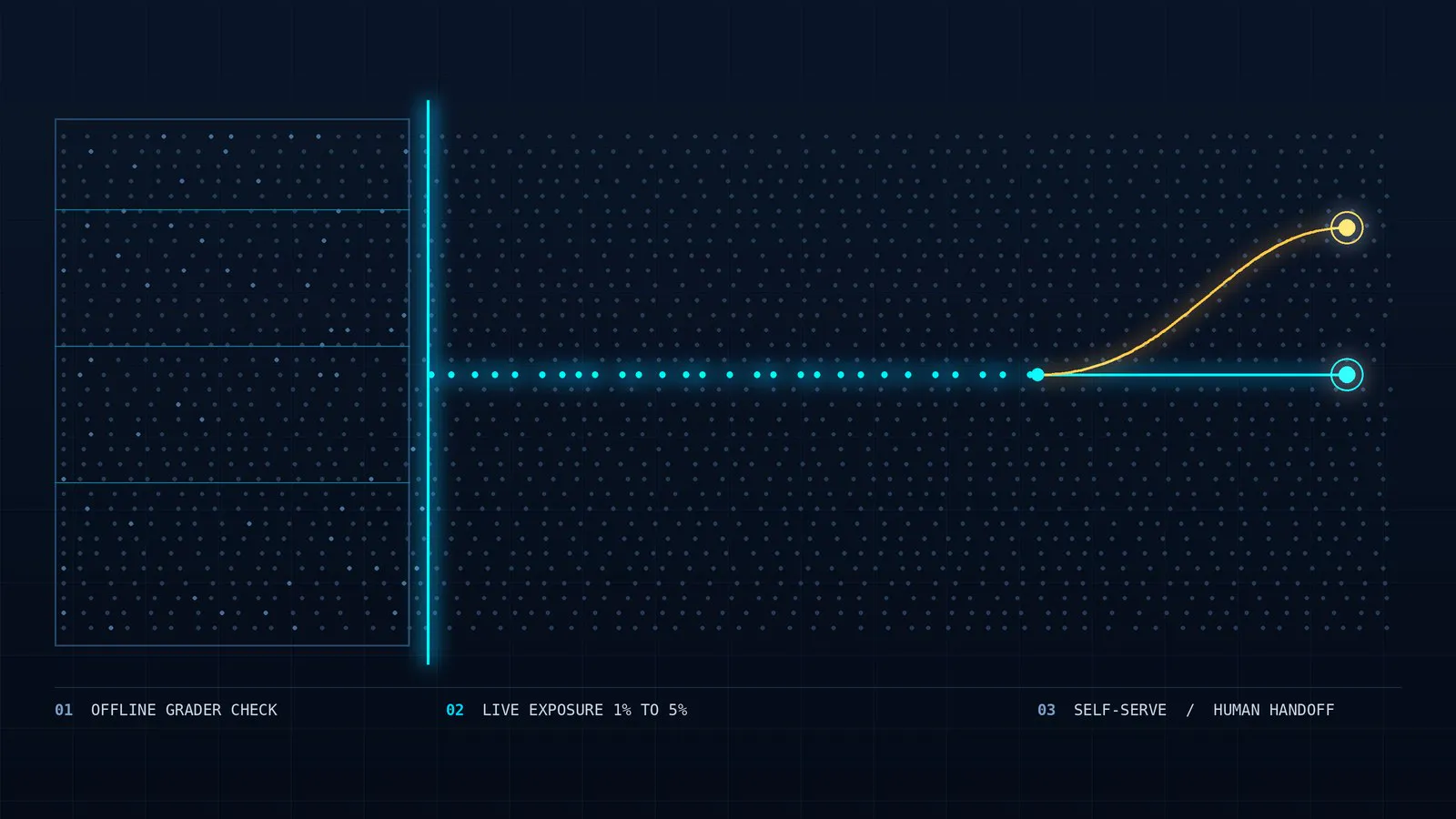 Testing Agentic AI at Scale: Insights from a 100-Million-User Bank
