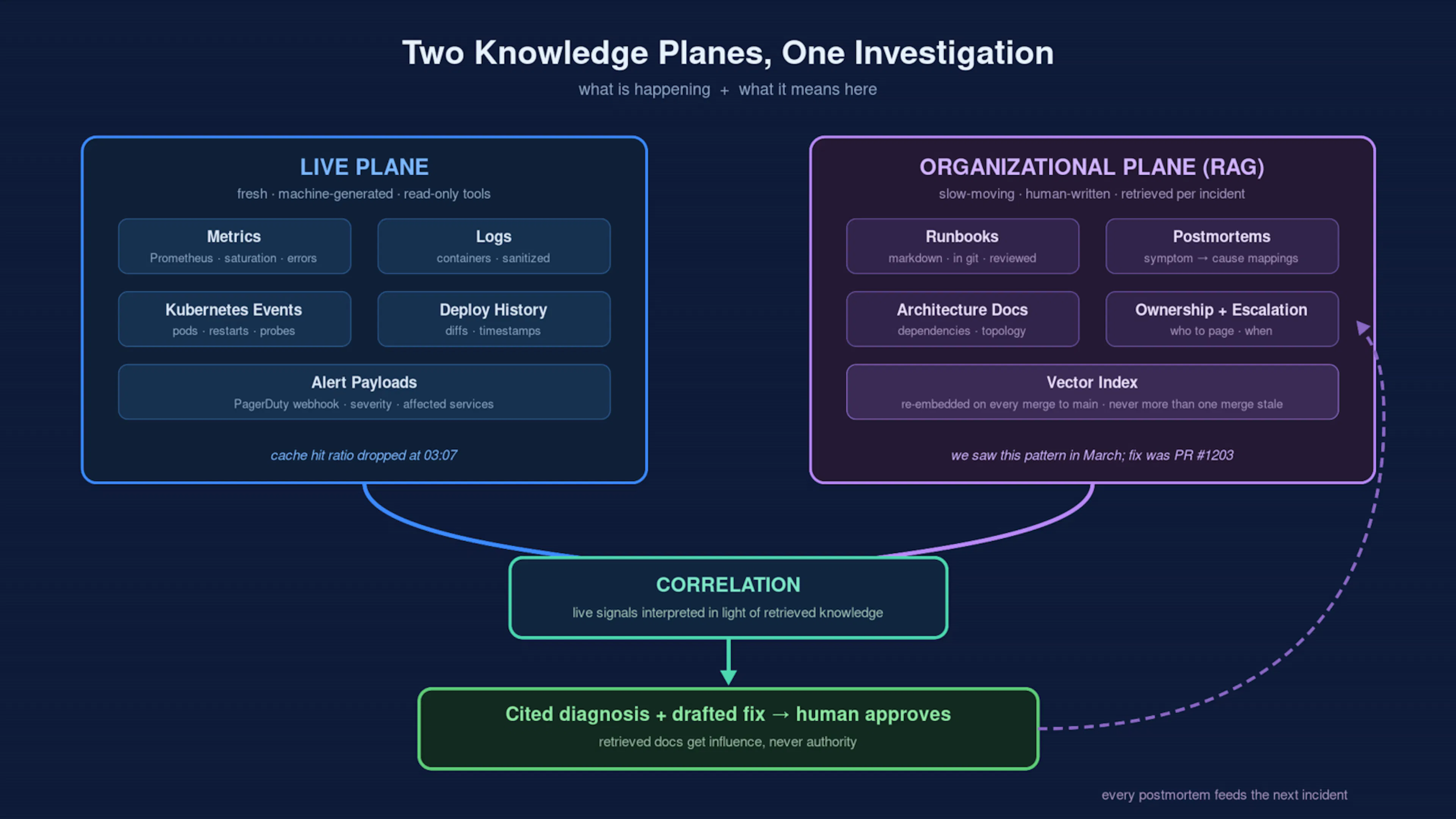 featured image - Runbooks + RAG: How I Gave My AI SRE Agent the Context It Was Missing