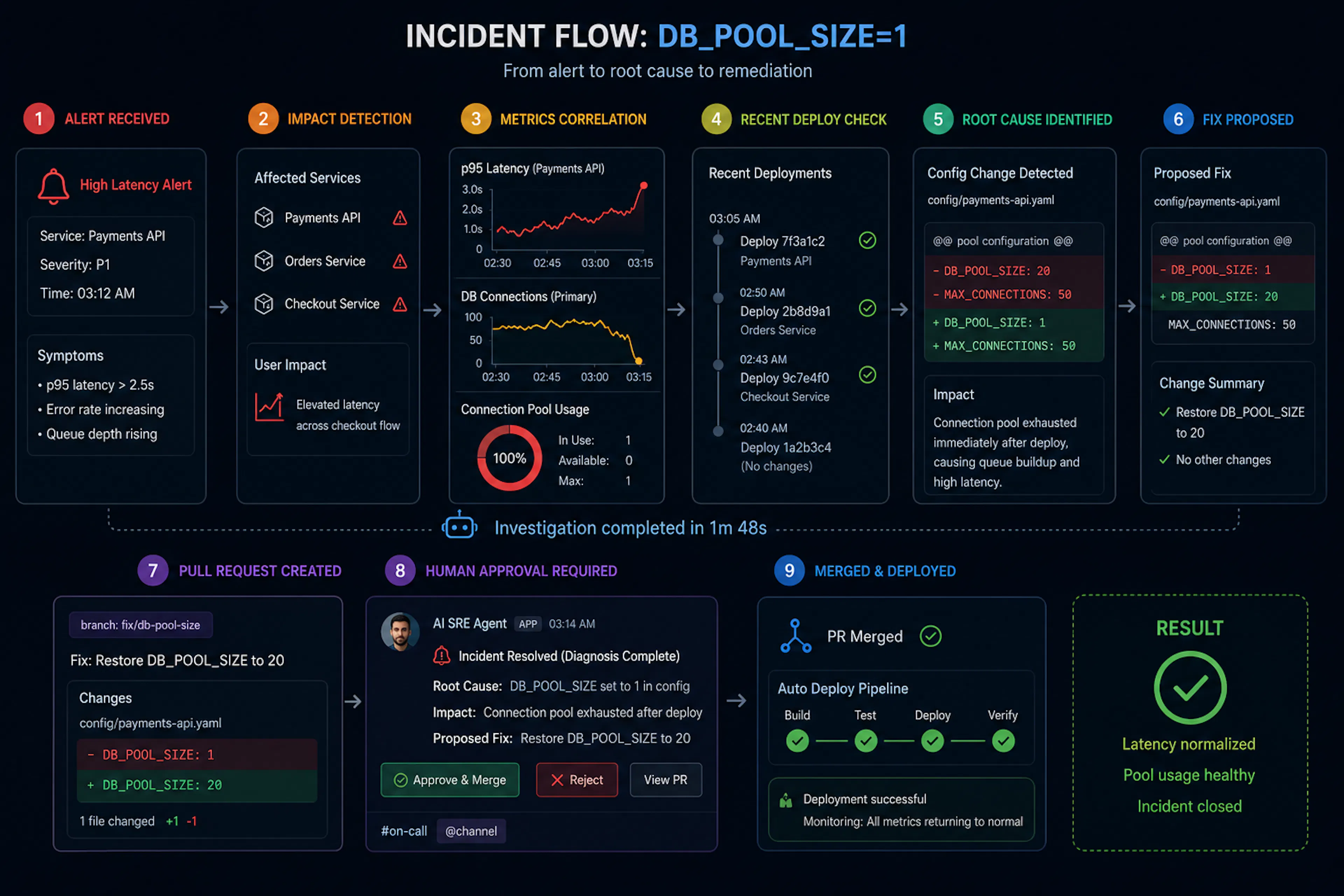 Incident flow diagram