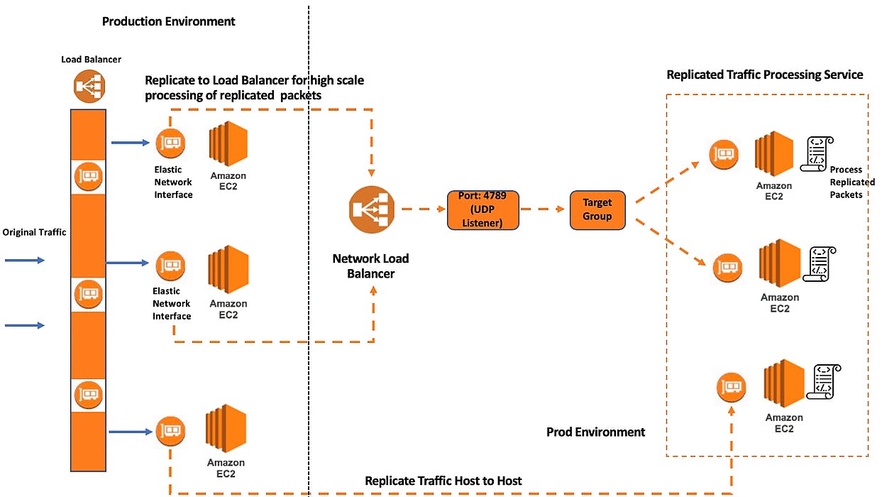 featured image - WTF is AWS Traffic Mirroring? 