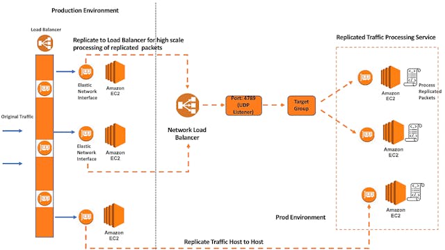 /wtf-is-aws-traffic-mirroring-2s6i329k feature image