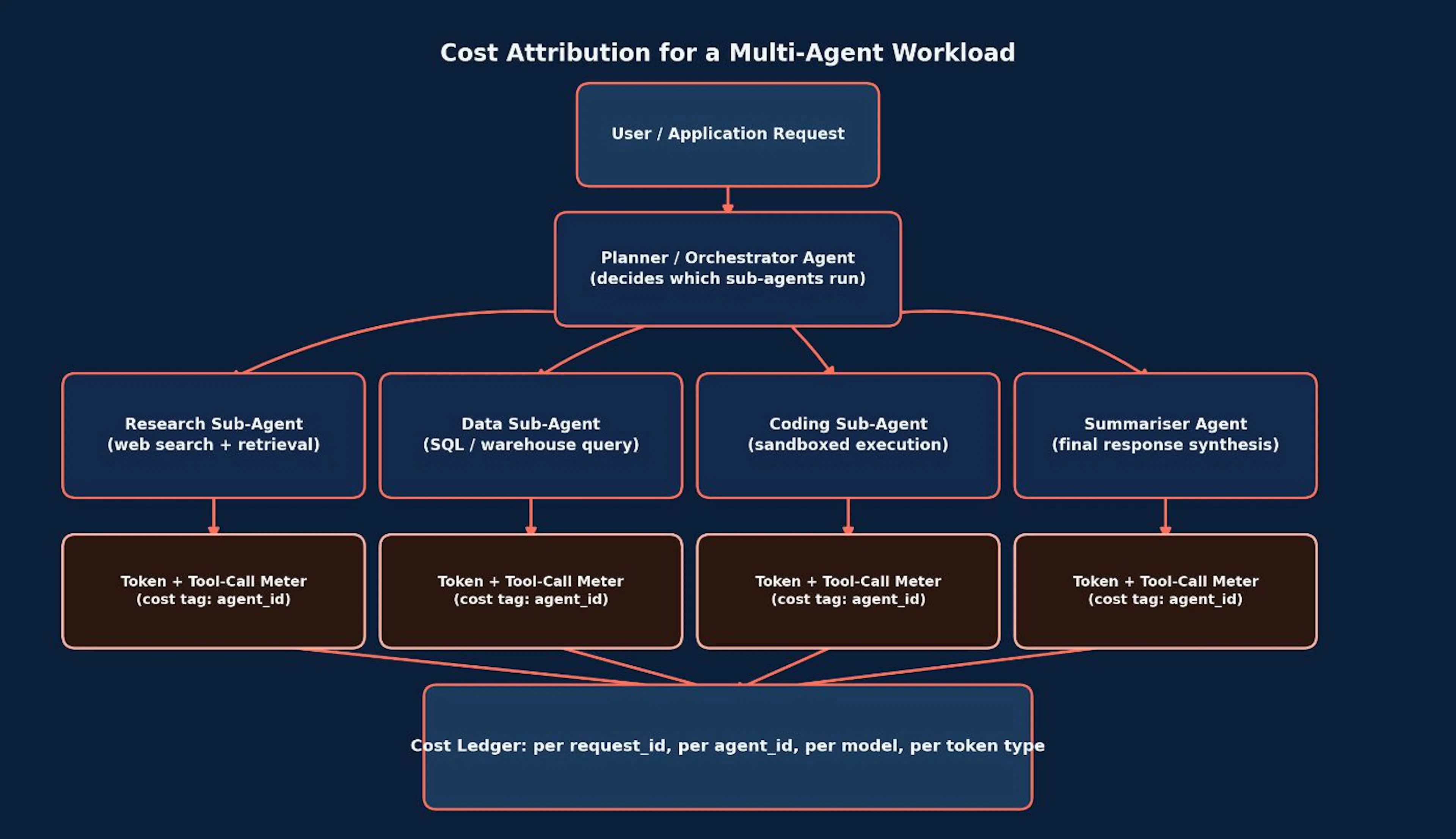 Cost Attribution for a Multi-Agent Workload