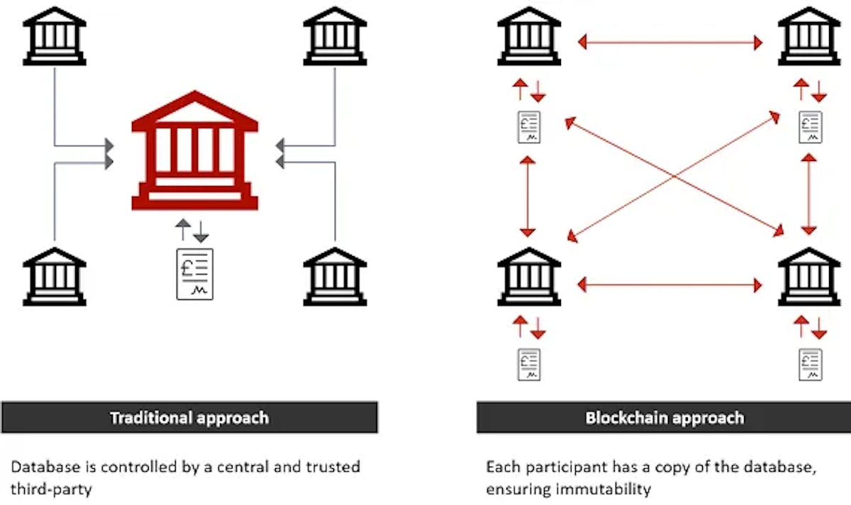 Image found on ResearchGate: https://www.researchgate.net/figure/Traditional-vs-Blockchain-approach-Technology-2018-If-we-summarize-the-database_fig2_338740958