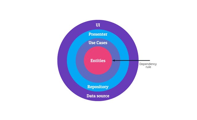 /explaining-clean-architecture-in-flutter-applications-part-1-theory feature image