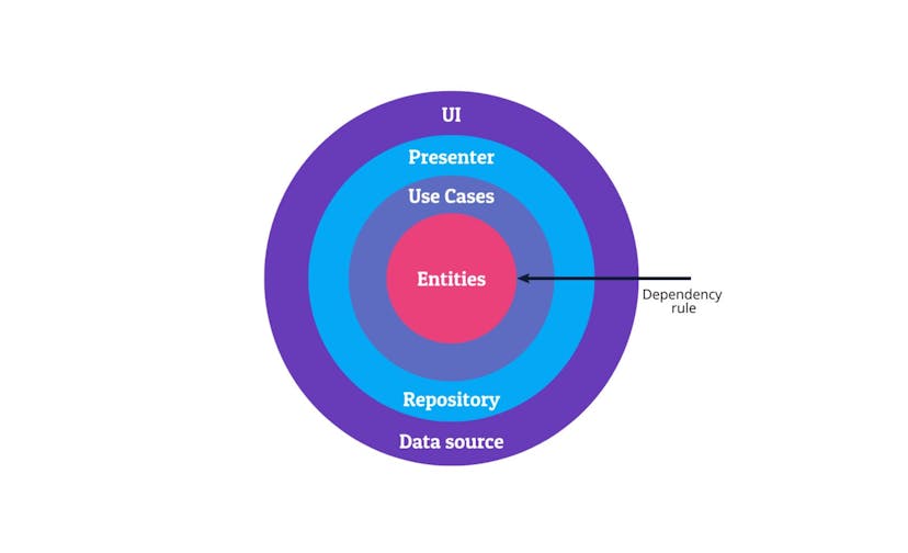 /explaining-clean-architecture-in-flutter-applications-part-1-theory feature image