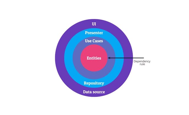 /explaining-clean-architecture-in-flutter-part-2-practice feature image