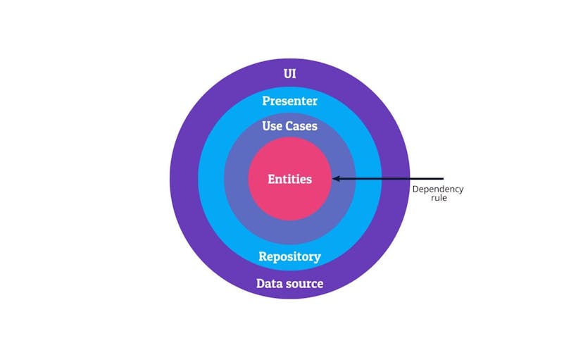 /explaining-clean-architecture-in-flutter-part-2-practice feature image