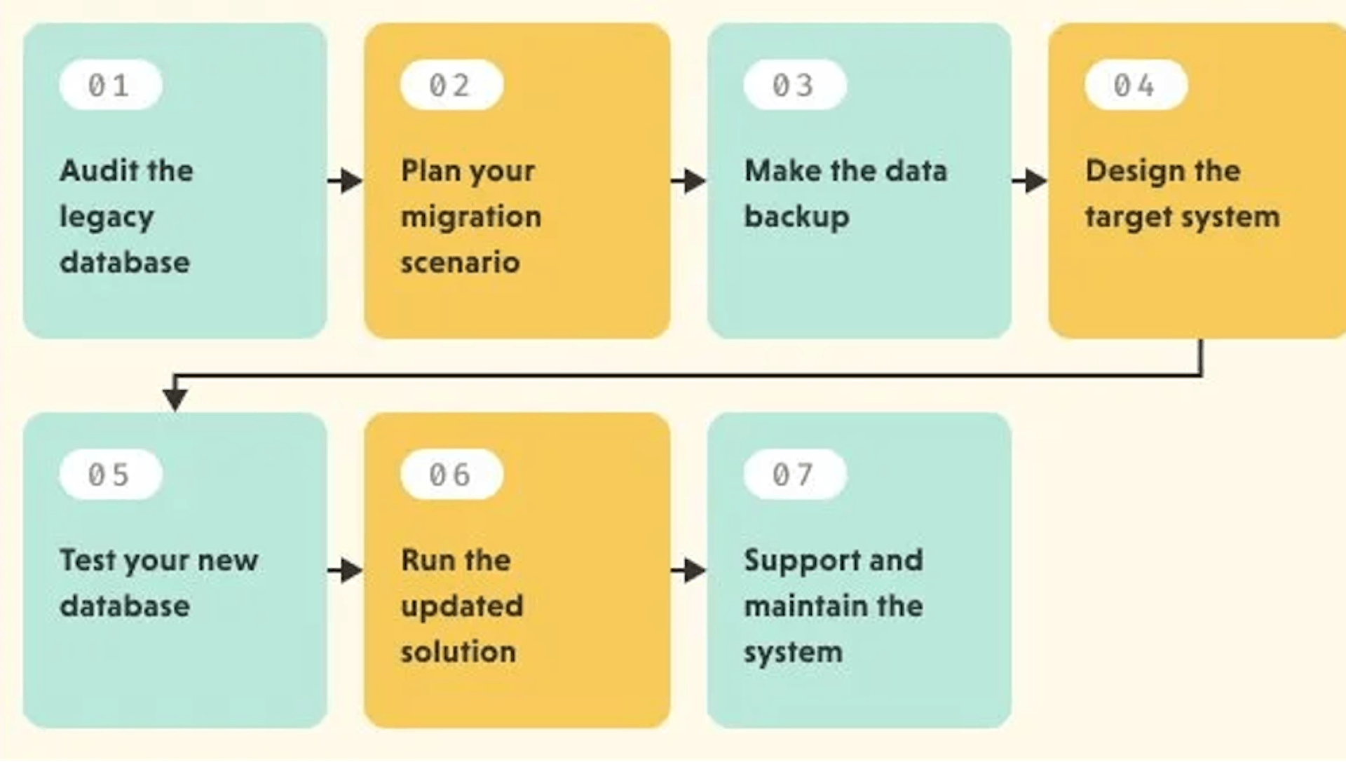 featured image - The Three Questions You Should Ask Yourself Before Any Data Migration 