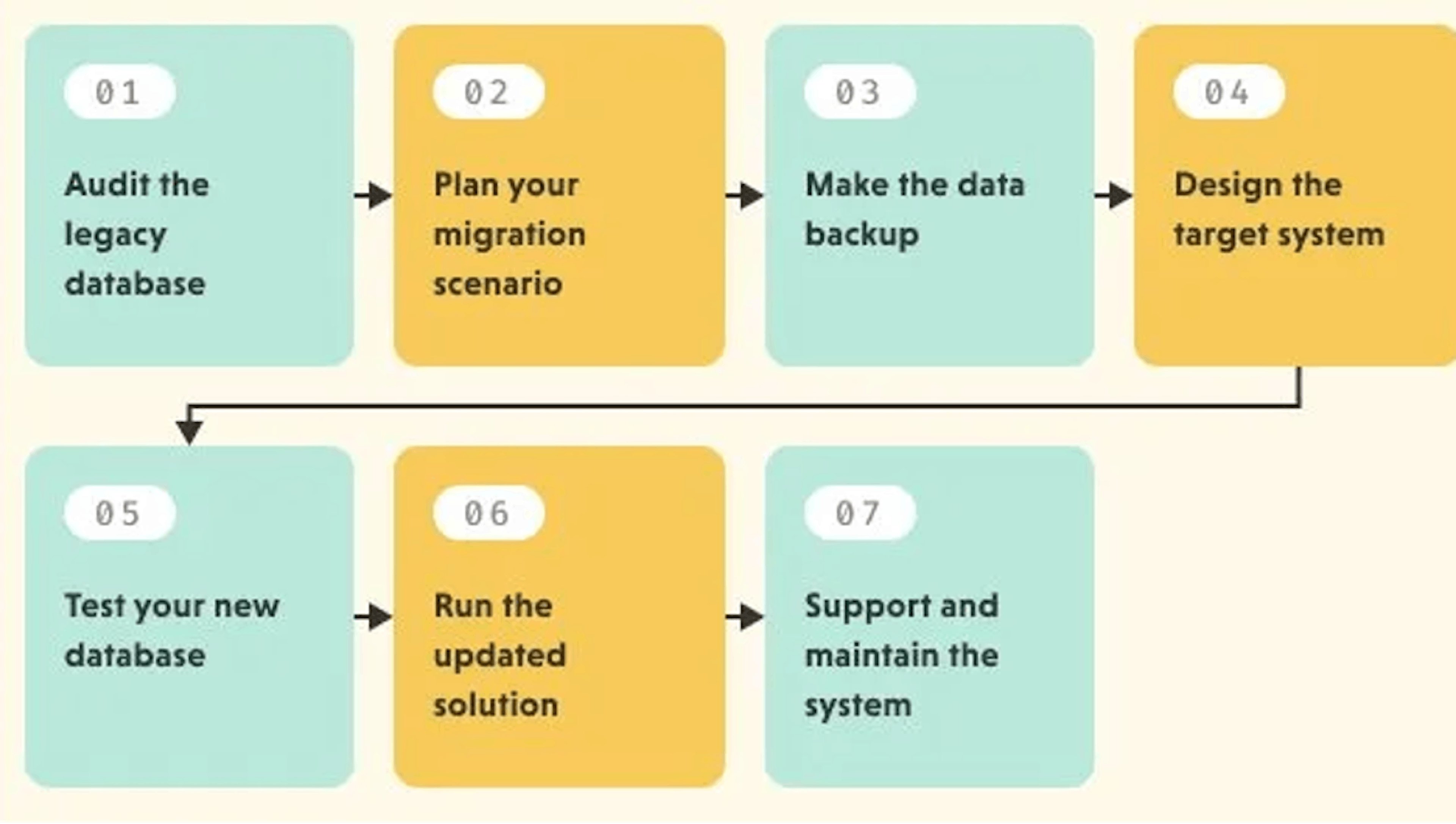 The Three Questions You Should Ask Yourself Before Any Data Migration 