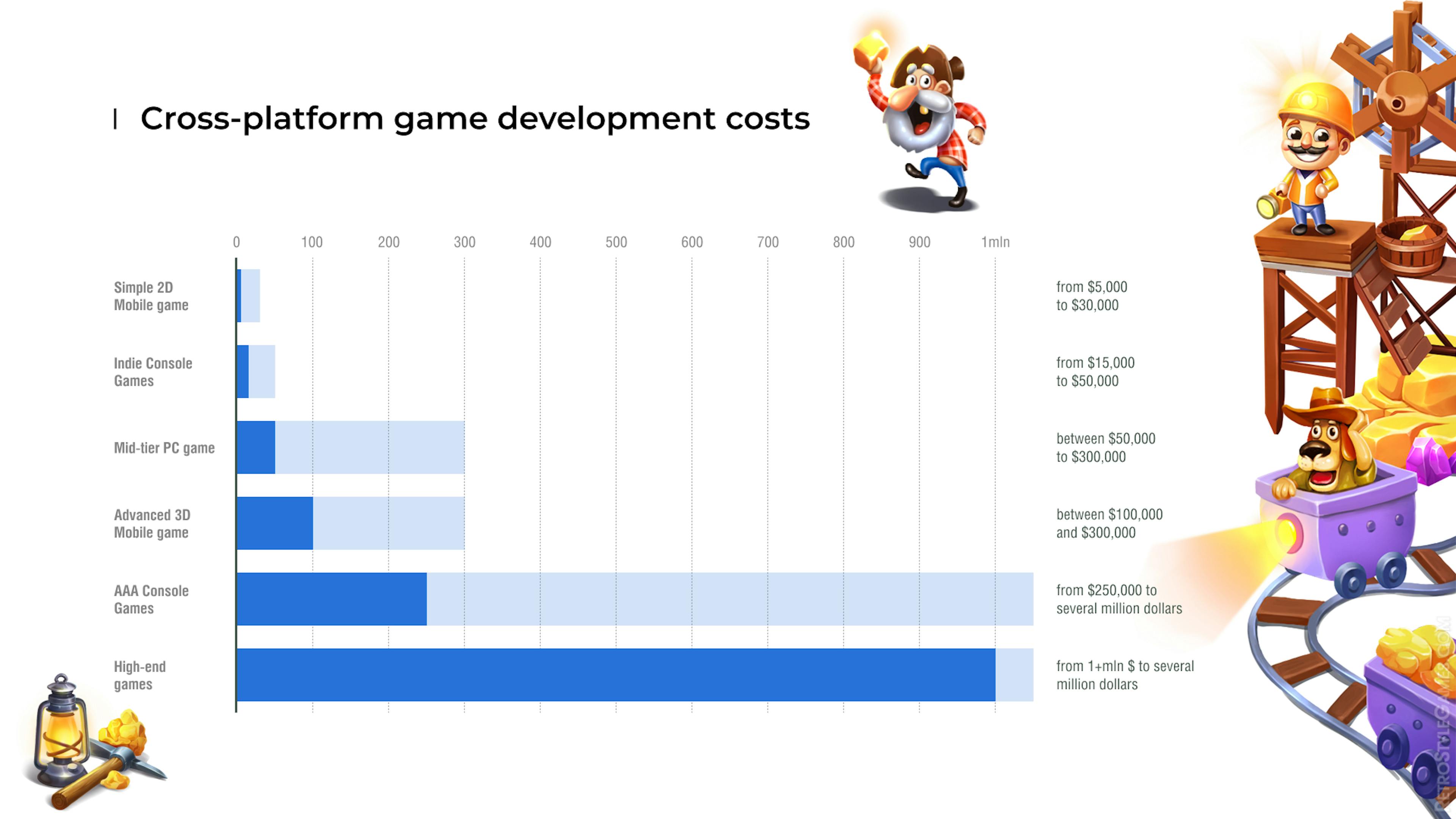 Coûts de développement de jeux multiplateformes