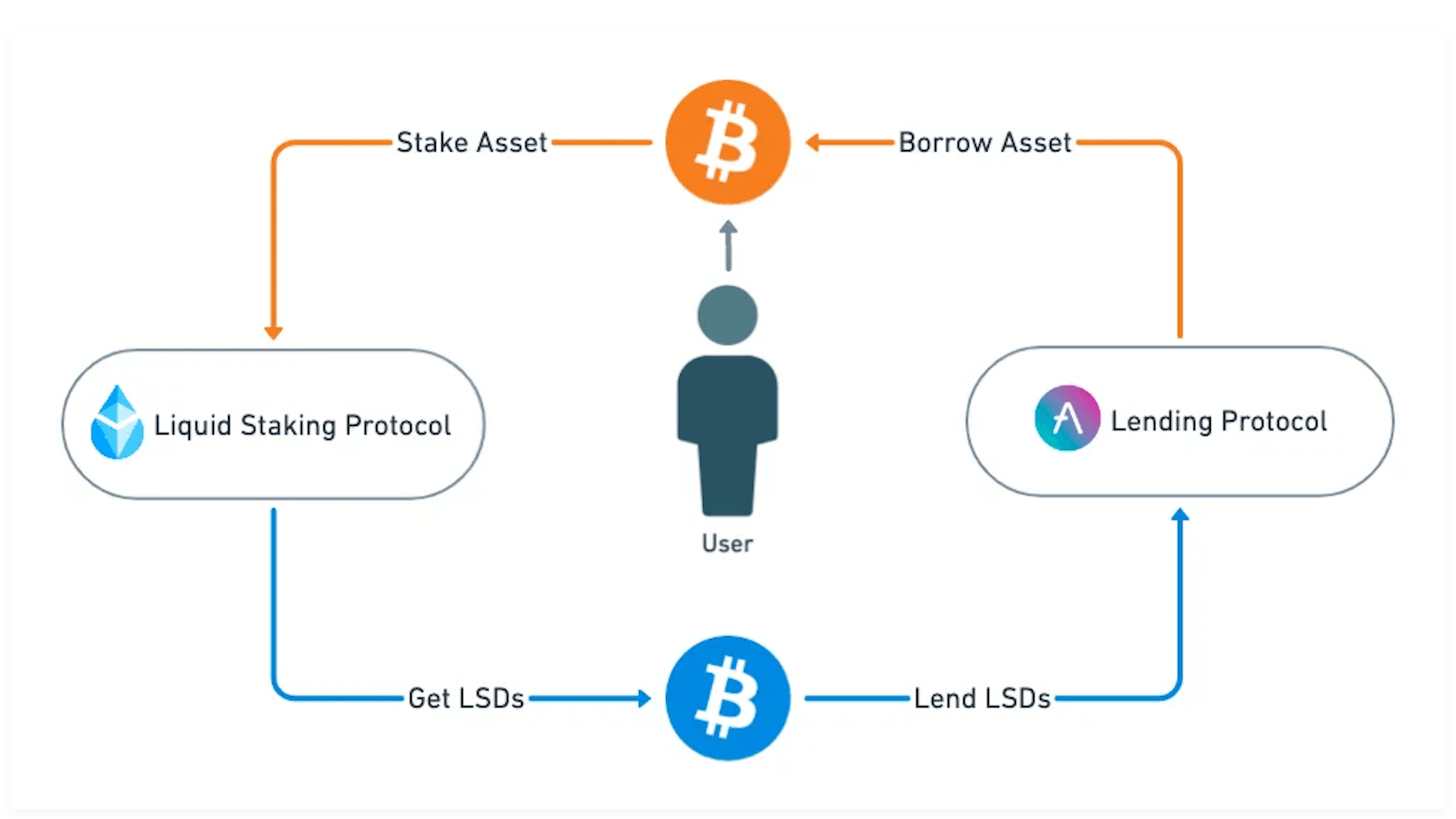 Logic of leveraged staking strategy