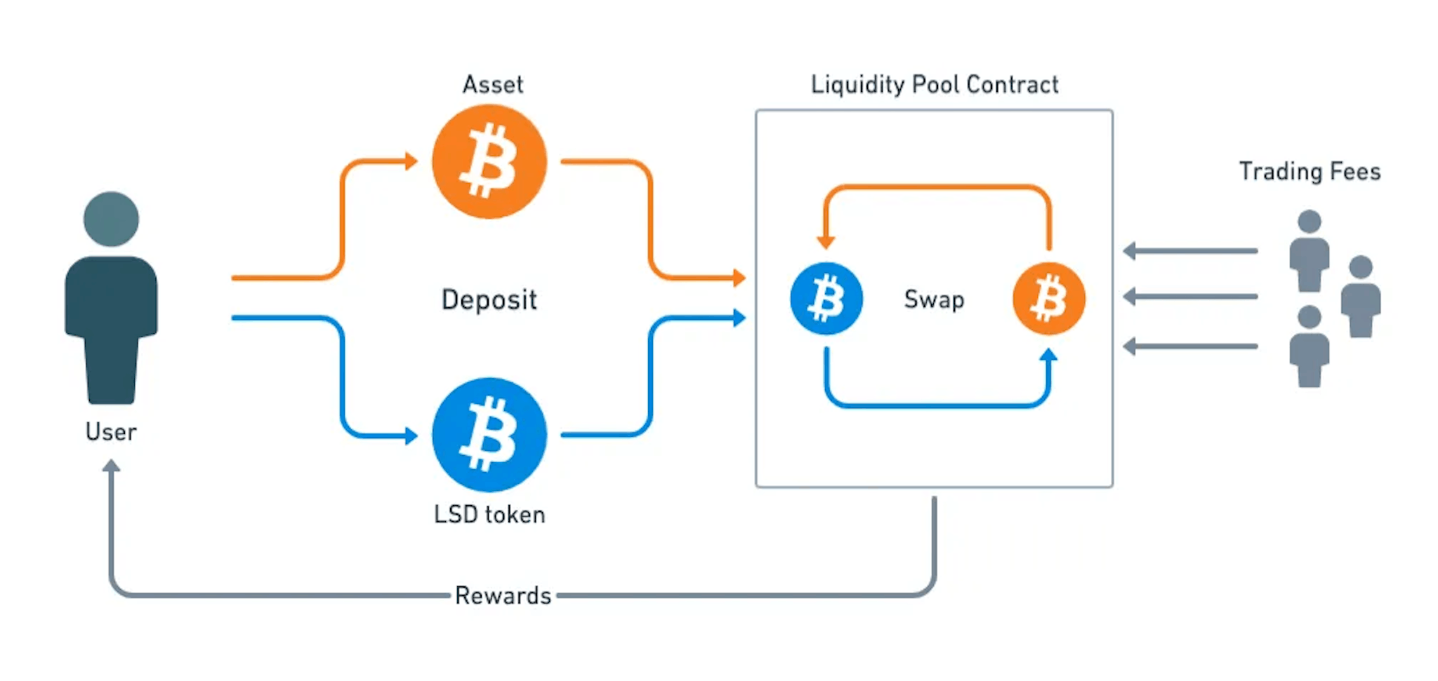 Liquidity pools yield logic