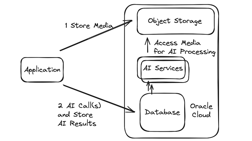 /how-to-develop-data-driven-ai-apps-a-guide-to-making-ai-services-directly-from-the-database feature image