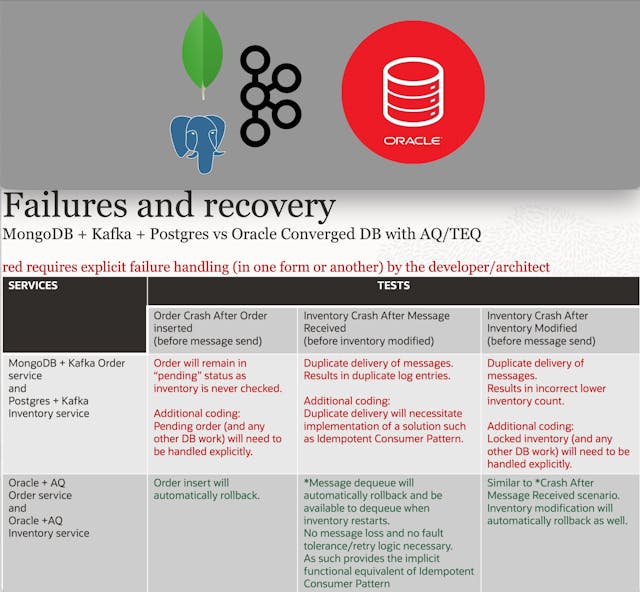 /comparing-apache-kafka-with-oracle-transactional-event-queues-teq-as-microservices-event-mesh feature image