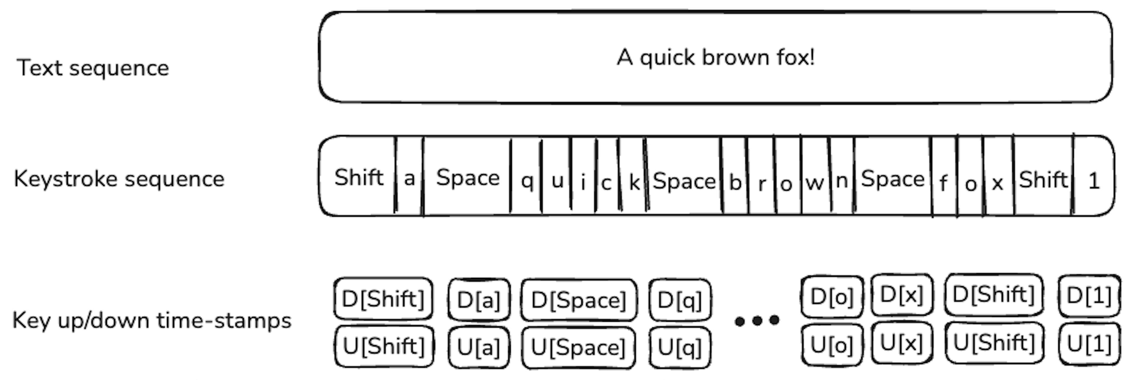 What If Your Unique Typing Style Could Become Your Seamless Password? 