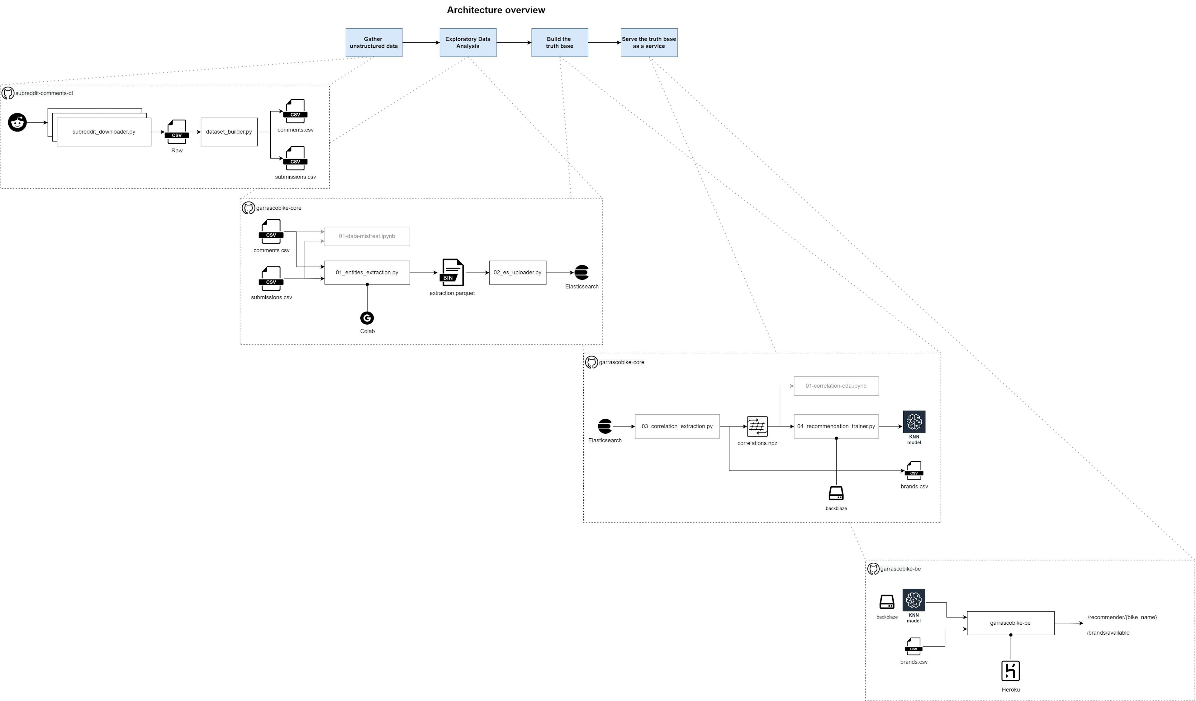 Project architecture overview