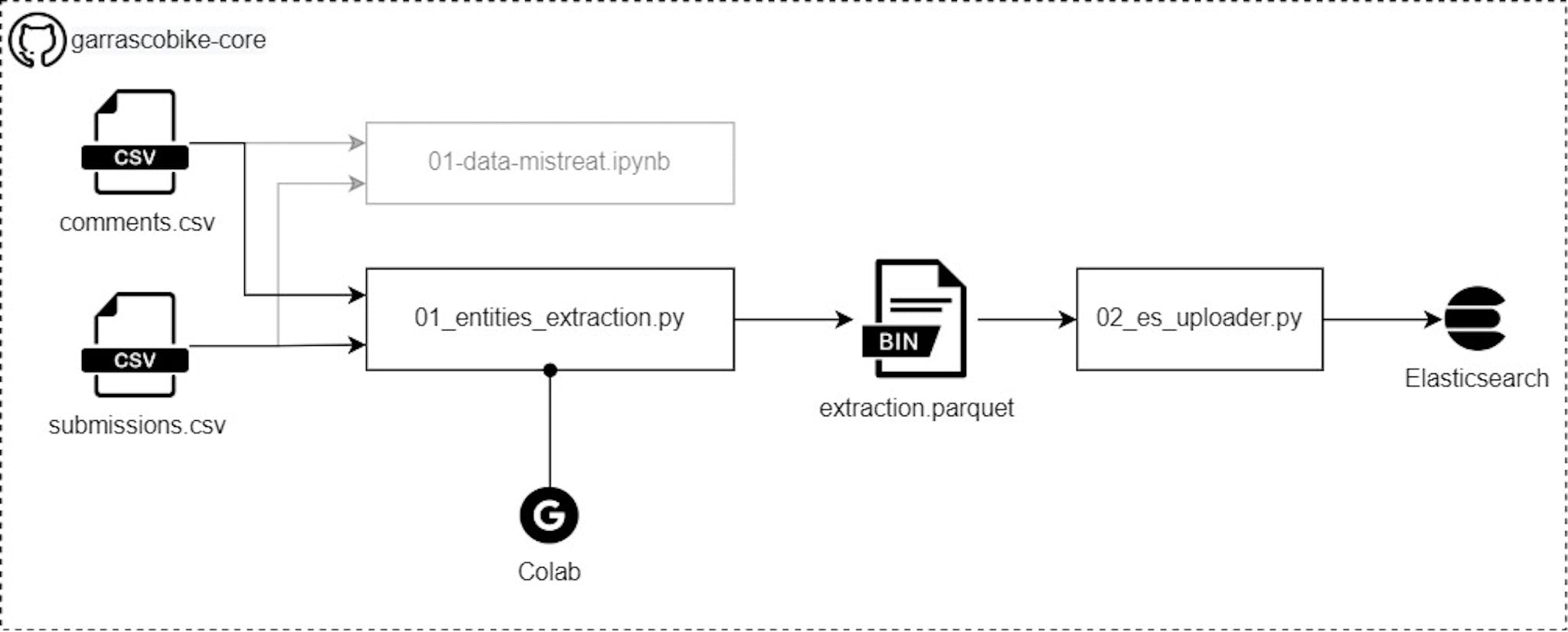 The architecture of the Entities extractor