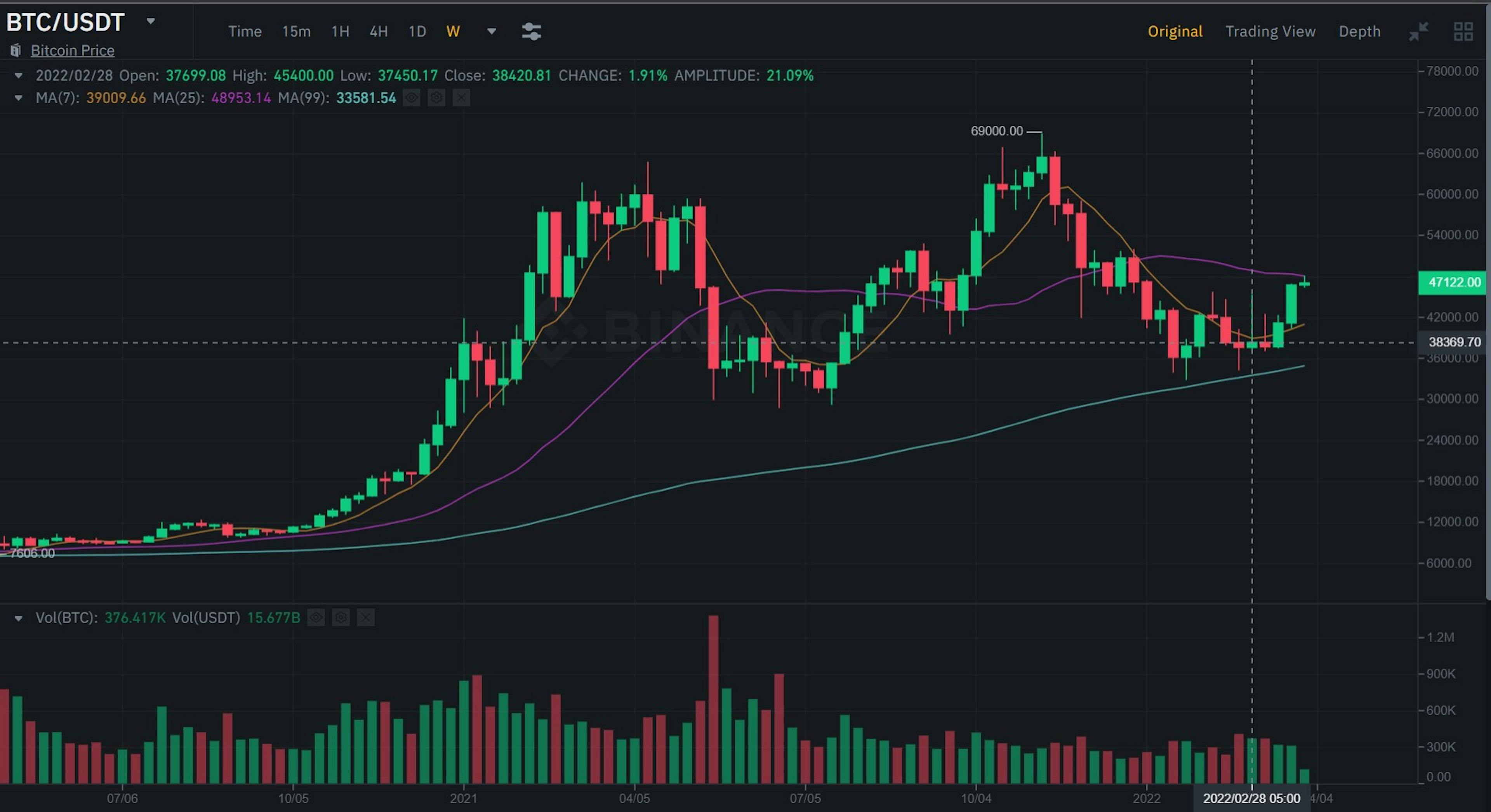 Source: Binance