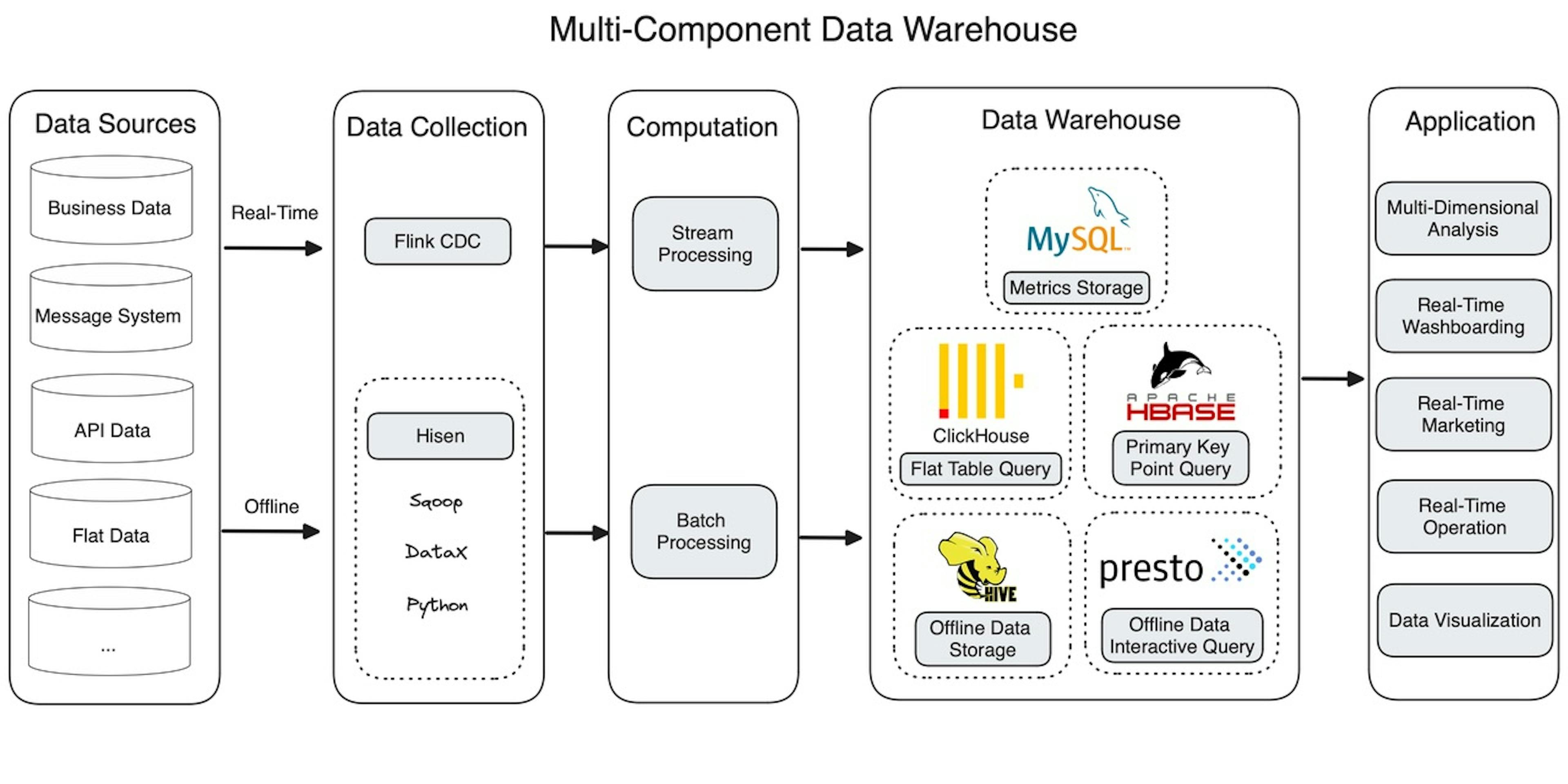 Multi-component data warehouse