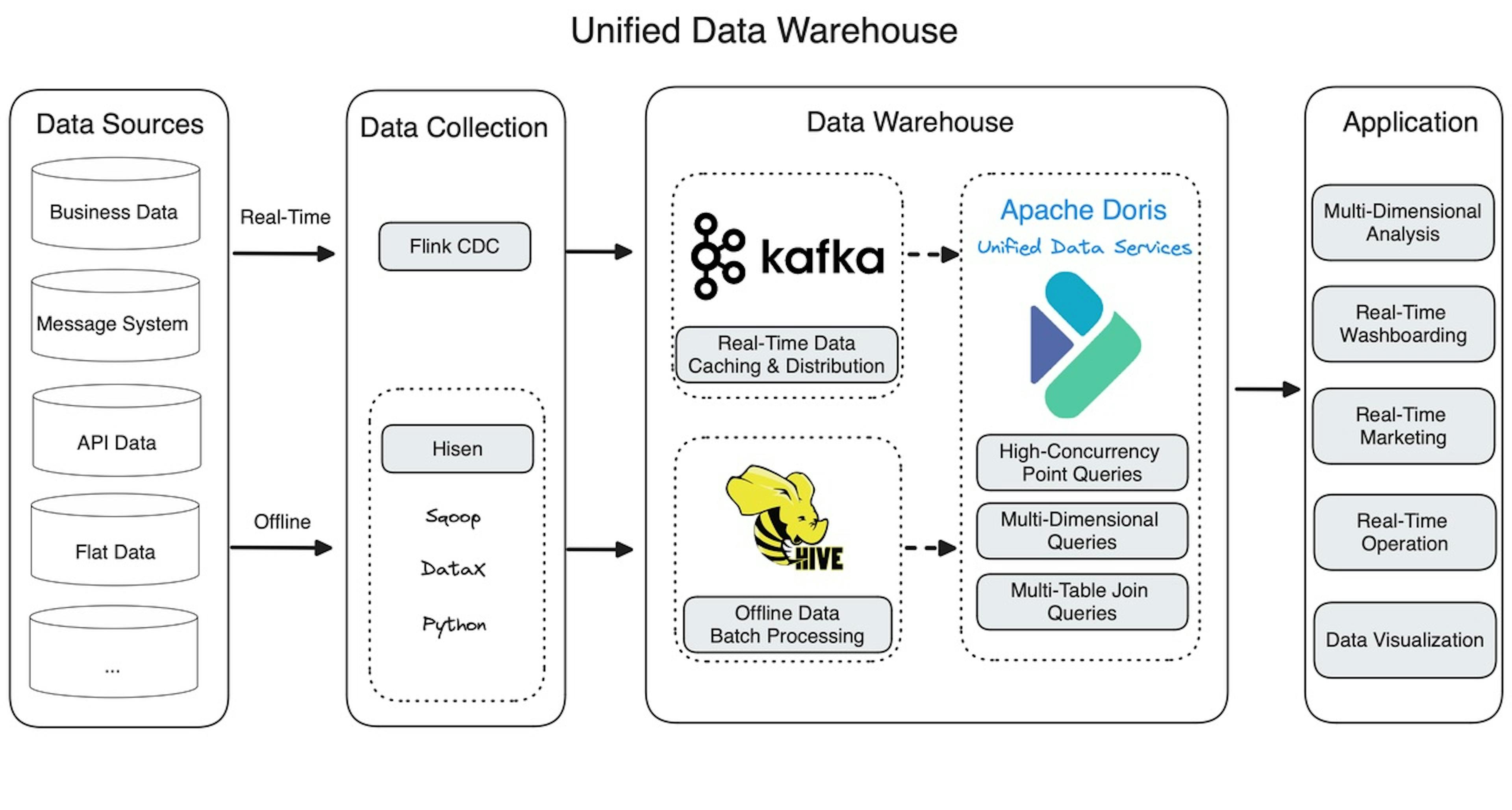 Unified Data Warehouse