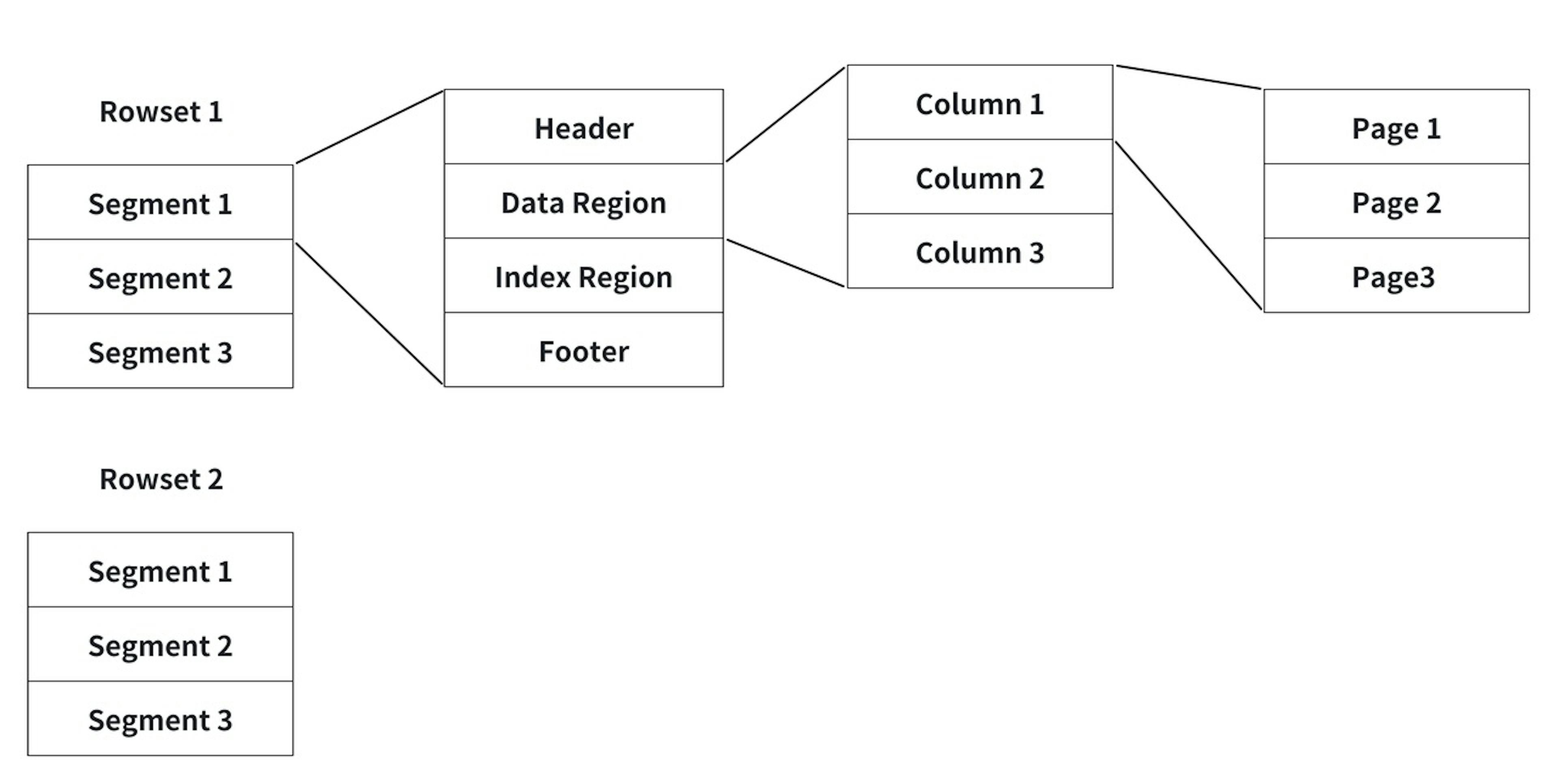 Data storage structure in Apache Doris