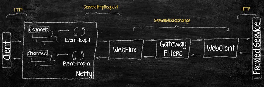 featured image - A Single Point of Access or Chaos — Unlocking Non-Blocking API Gateways