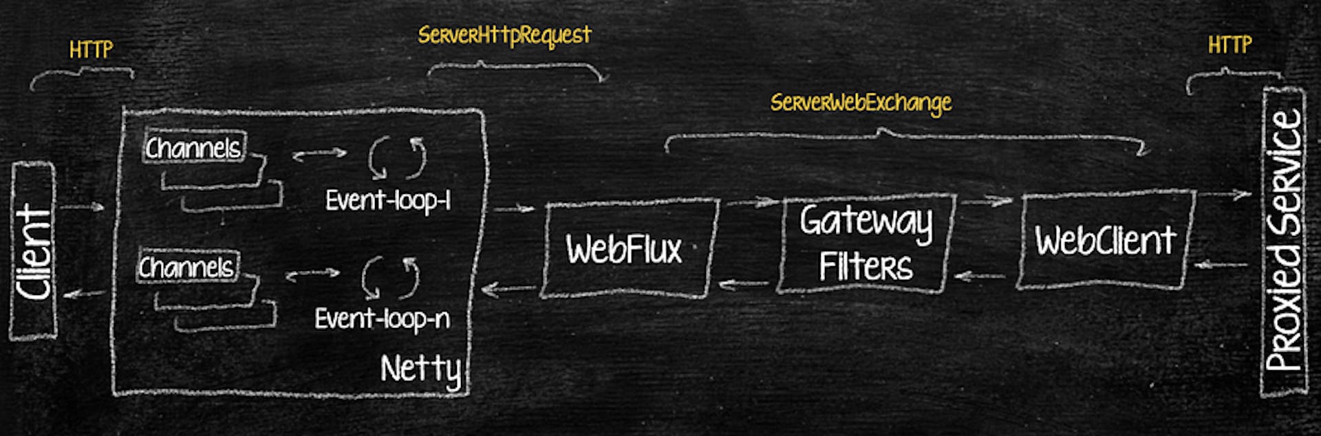 featured image - A Single Point of Access or Chaos — Unlocking Non-Blocking API Gateways