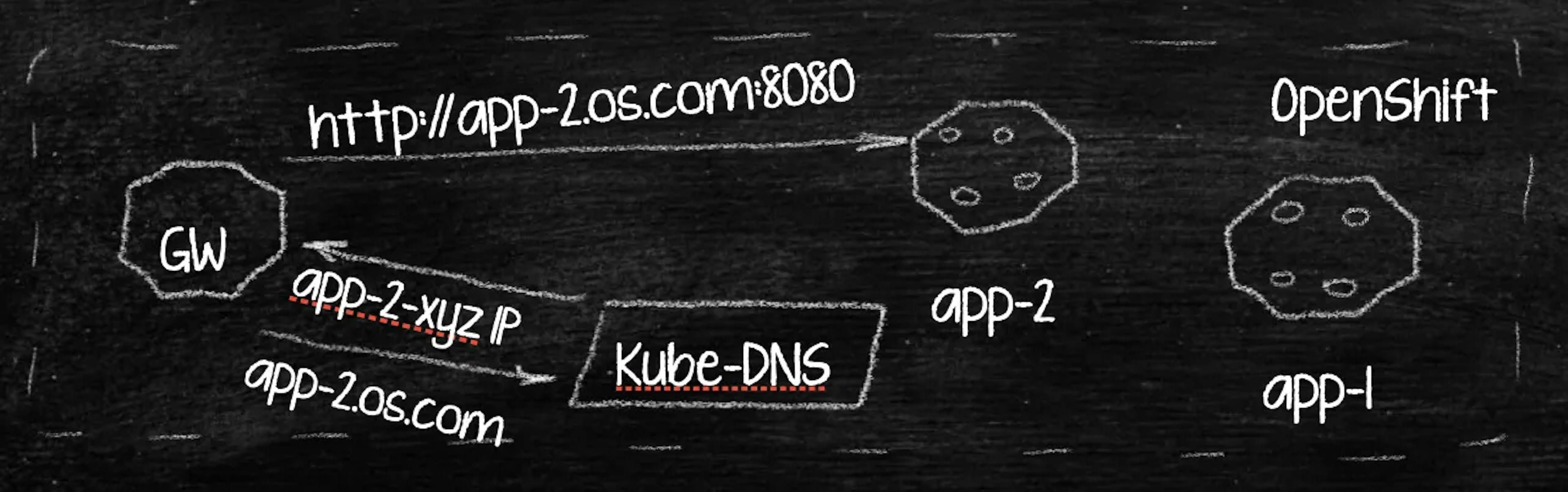 Kube-DNS