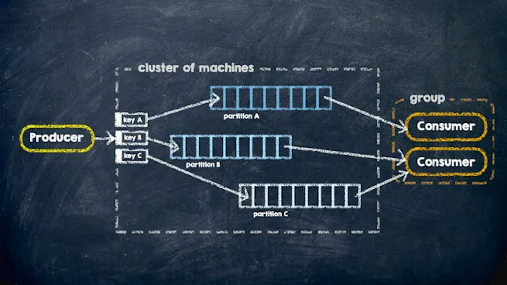 How Kafka message keys works