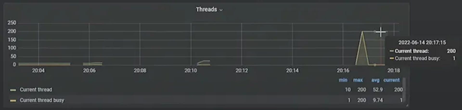 The concurrency is too high!