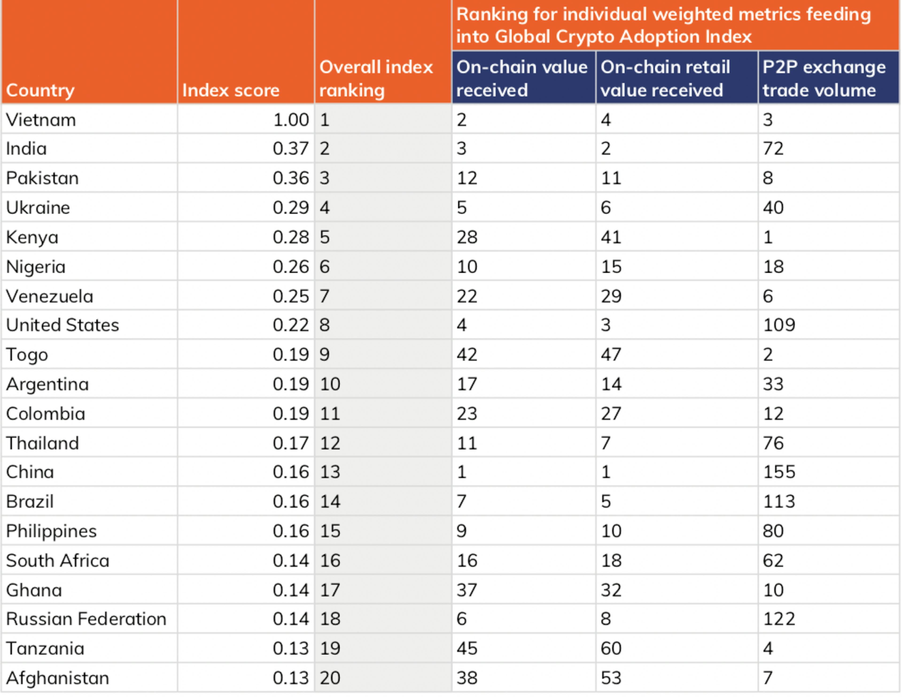 “The 2021 Global Crypto Adoption Index Top 20” (Chainanalysis)