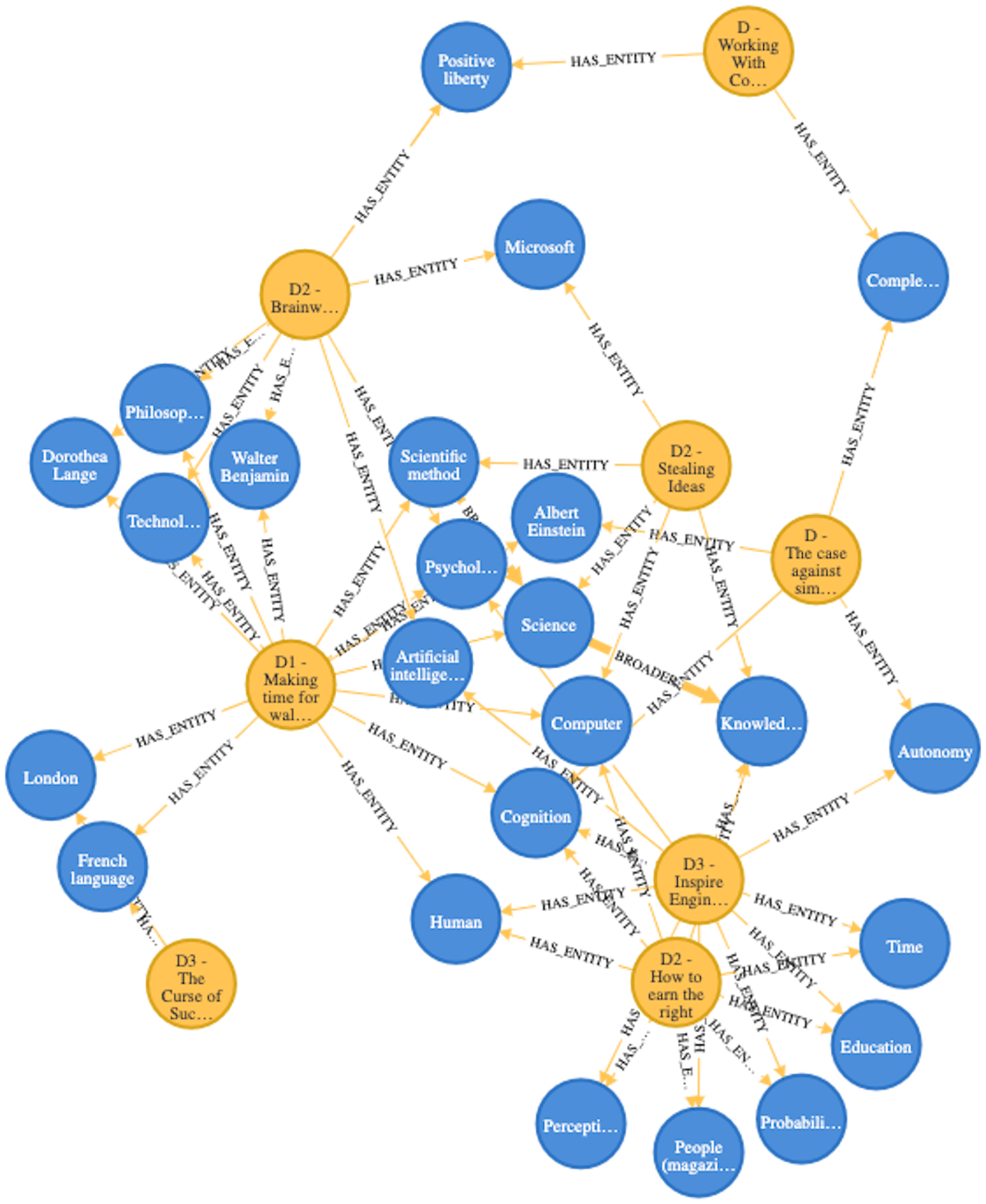 Neo4J Graph showing links between the identified entities within each of my articles from 2021