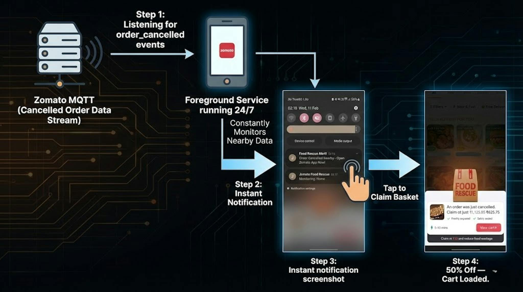 featured image - Reverse-Engineering Zomato Food Rescue: MQTT, Server-Driven UI, and a Headless Monitor