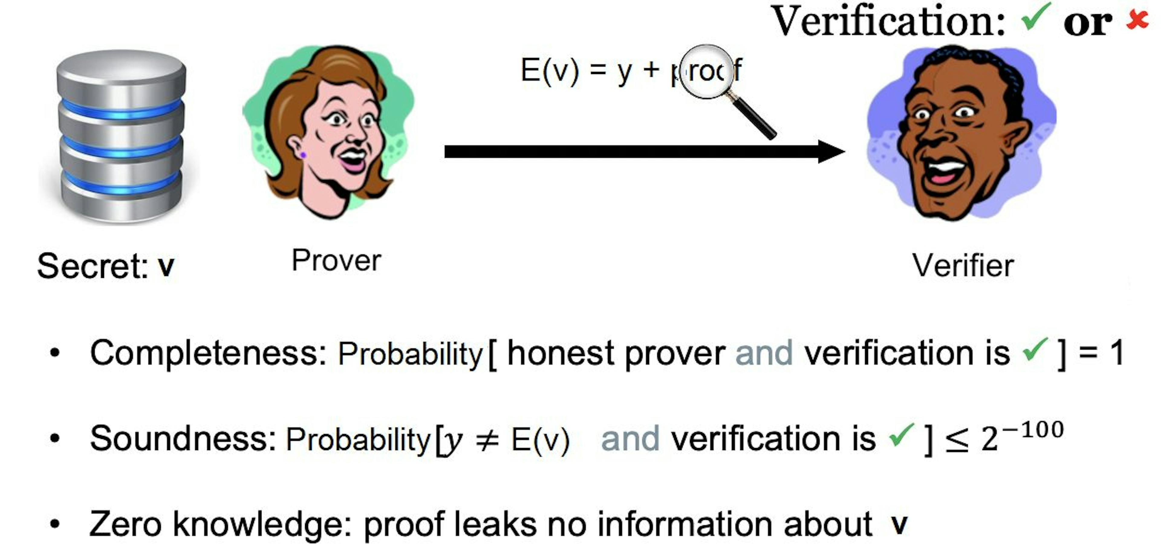 zero-knowledge proofs