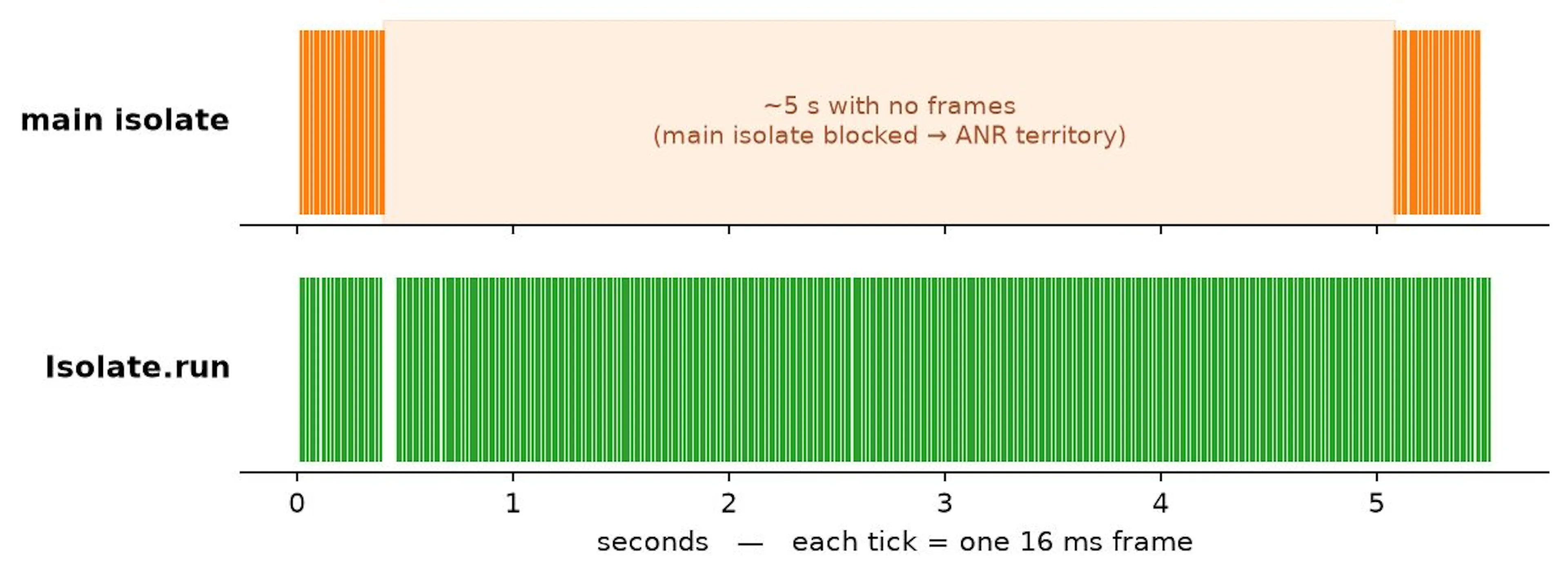 The same pipeline, two places to run it. On the main isolate the metronome goes silent for ~5 s; in Isolate.run it never
