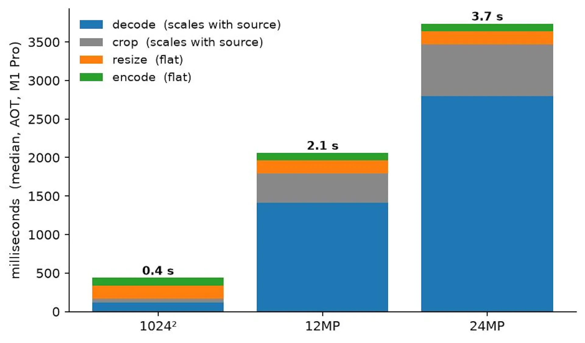 Decode and crop grow with the source image; resize and encode stay flat because the output is fixed at 1000px