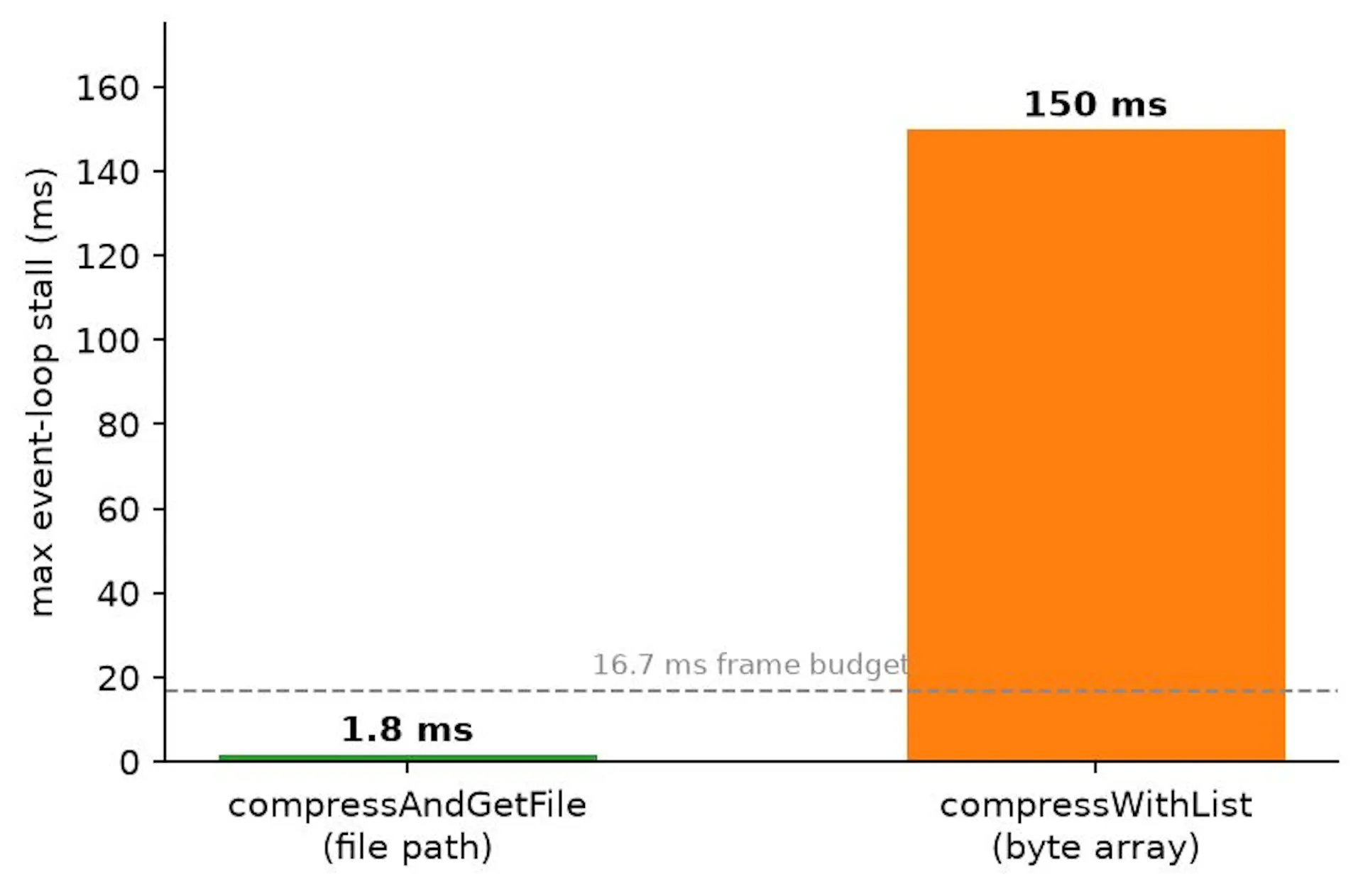 The native call's event-loop stall: path vs bytes, against the 16.7 ms frame budget