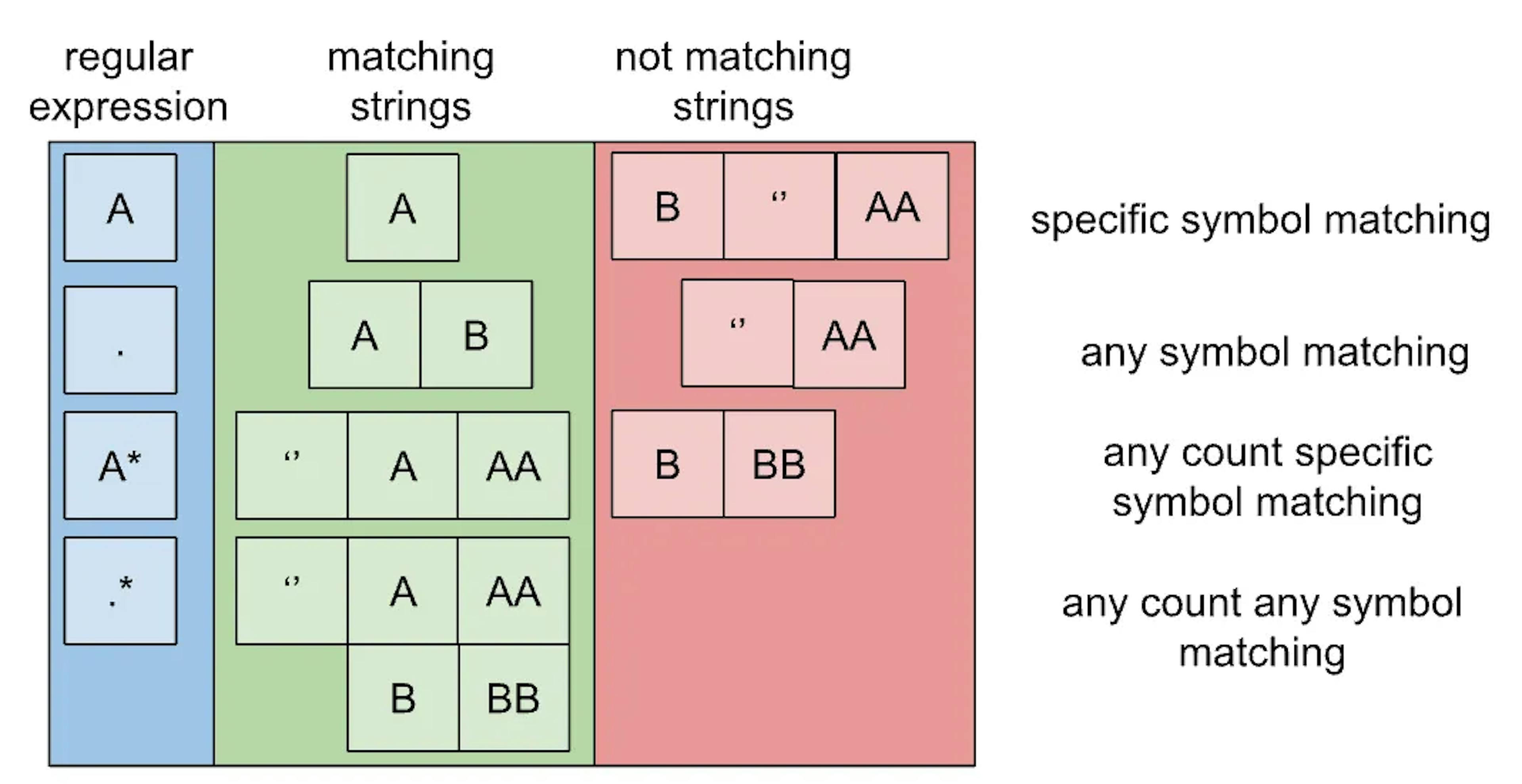 Picture 1. Simplest regular expression matching