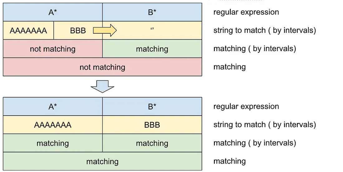 Demystifying Regular Expression Matching | HackerNoon
