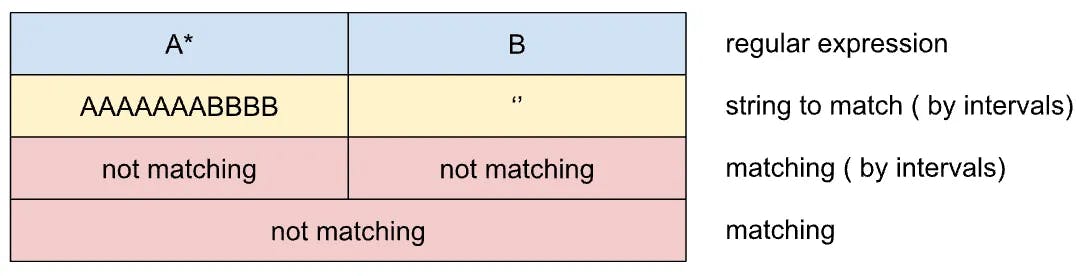 Demystifying Regular Expression Matching | HackerNoon