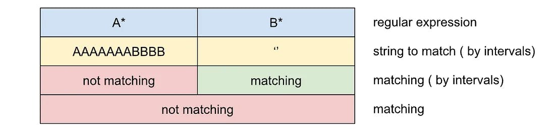 Demystifying Regular Expression Matching | HackerNoon