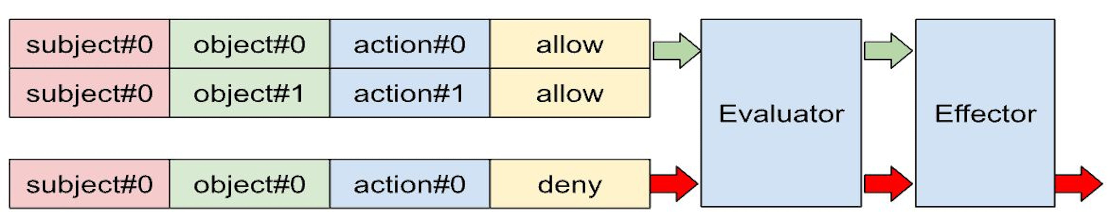 Picture 5. Allow / deny effector