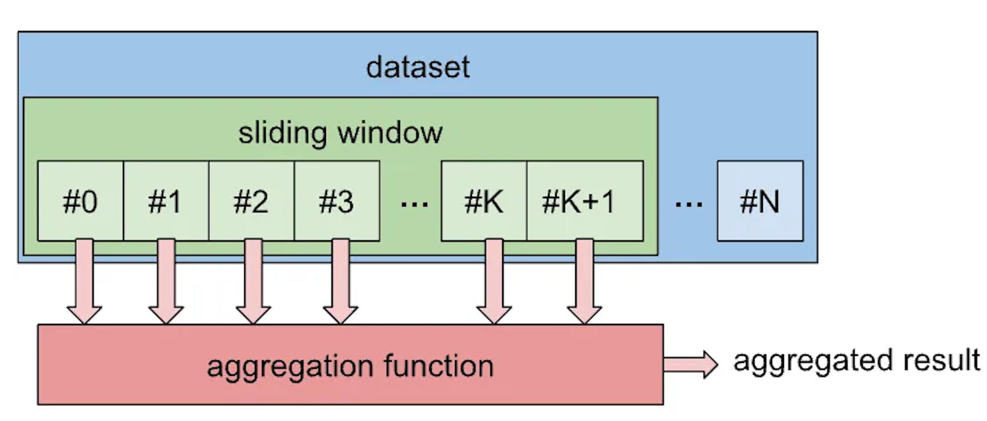 Picture 1. Computation on sliding window