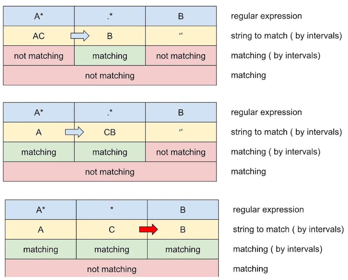 Demystifying Regular Expression Matching | HackerNoon