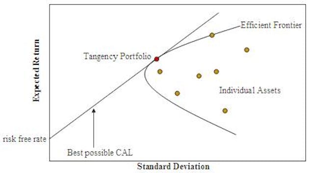 Data Science for Portfolio Optimization: Markowitz Mean-Variance Theory ...